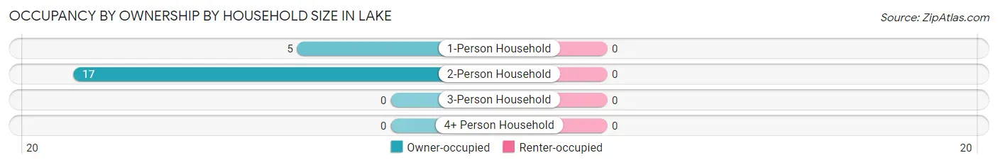 Occupancy by Ownership by Household Size in Lake
