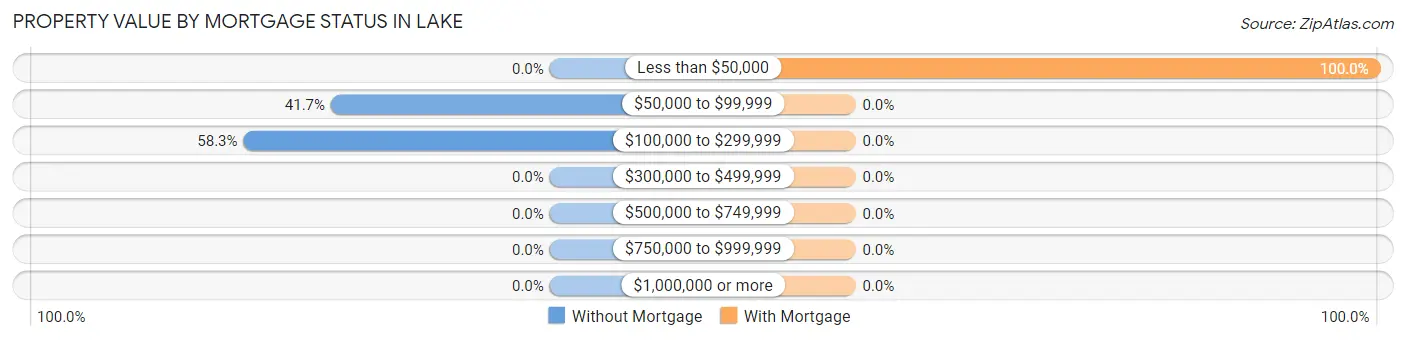 Property Value by Mortgage Status in Lake