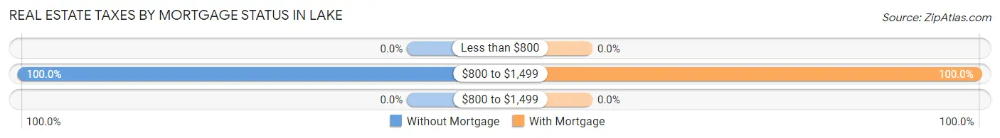 Real Estate Taxes by Mortgage Status in Lake