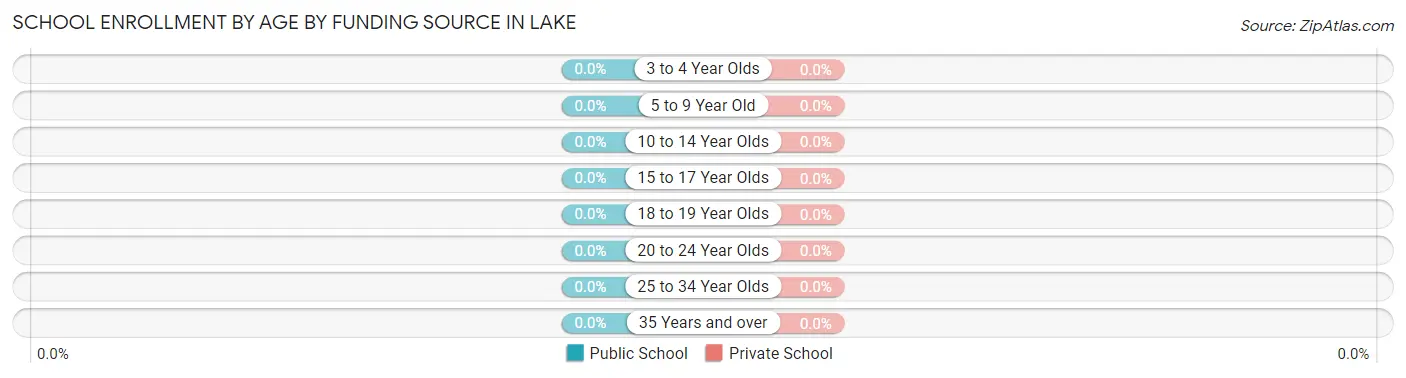 School Enrollment by Age by Funding Source in Lake