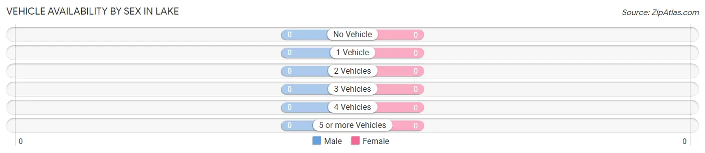 Vehicle Availability by Sex in Lake
