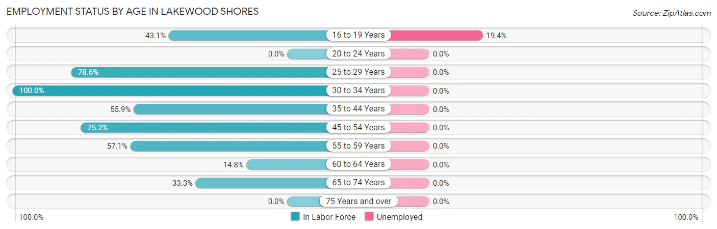 Employment Status by Age in Lakewood Shores