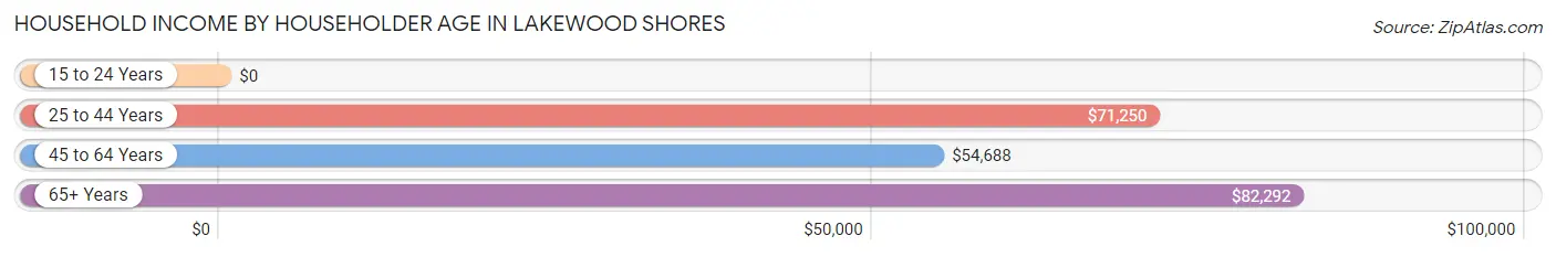 Household Income by Householder Age in Lakewood Shores