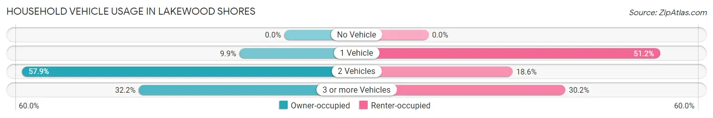 Household Vehicle Usage in Lakewood Shores