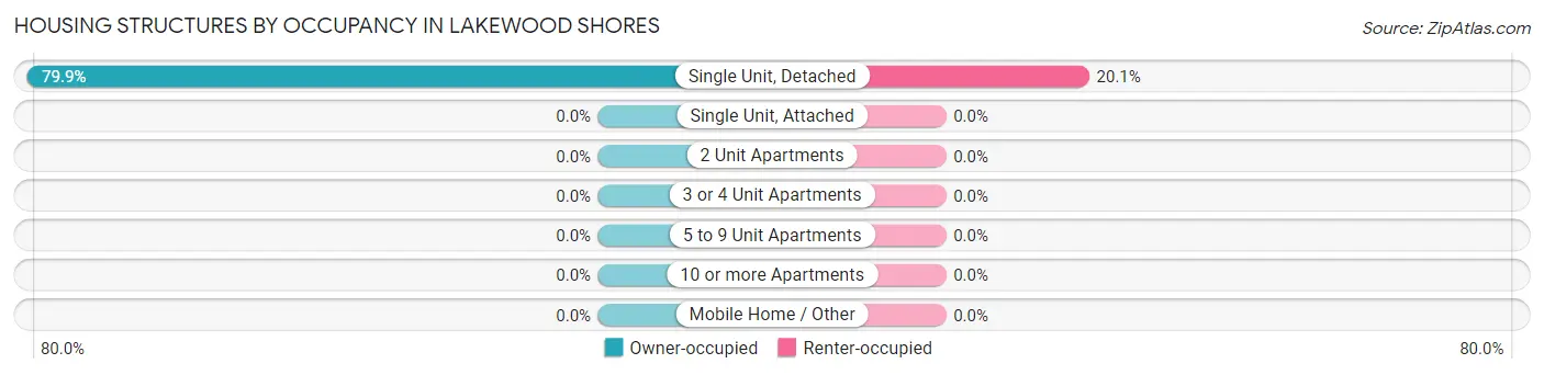 Housing Structures by Occupancy in Lakewood Shores