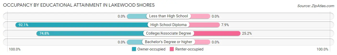 Occupancy by Educational Attainment in Lakewood Shores