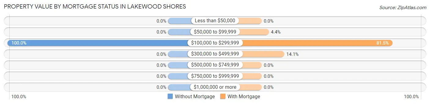 Property Value by Mortgage Status in Lakewood Shores