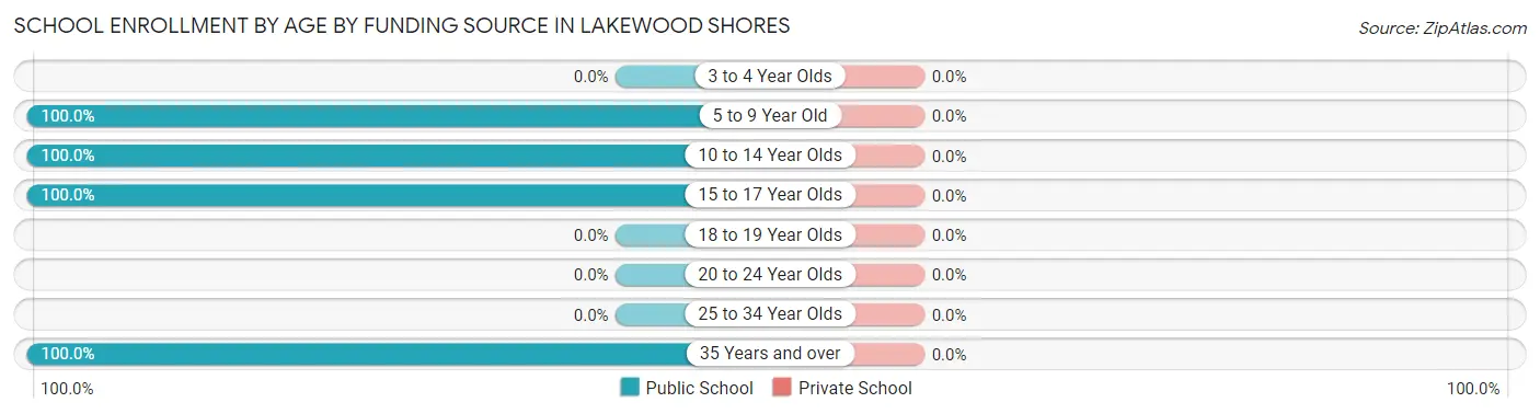 School Enrollment by Age by Funding Source in Lakewood Shores
