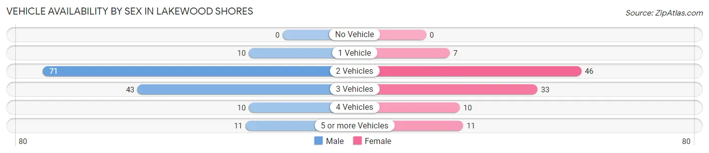 Vehicle Availability by Sex in Lakewood Shores