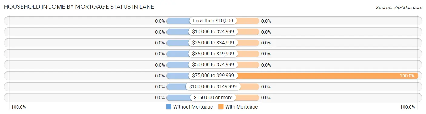 Household Income by Mortgage Status in Lane