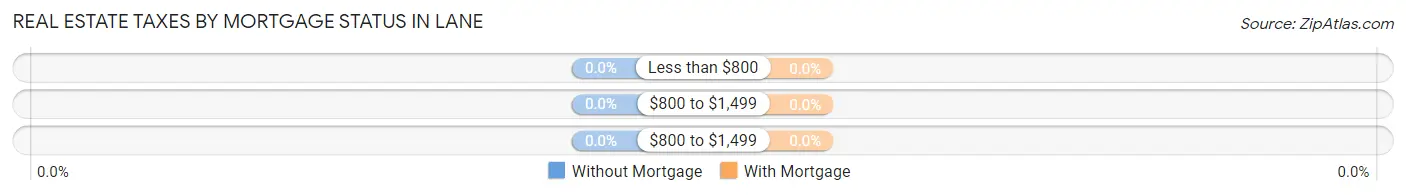 Real Estate Taxes by Mortgage Status in Lane