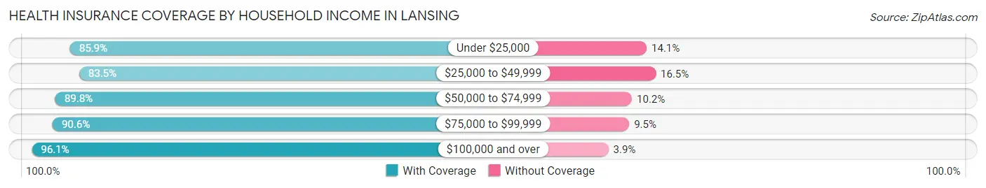 Health Insurance Coverage by Household Income in Lansing