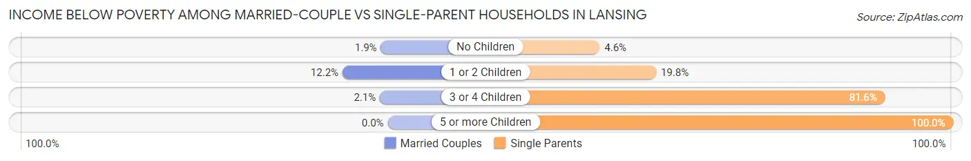 Income Below Poverty Among Married-Couple vs Single-Parent Households in Lansing