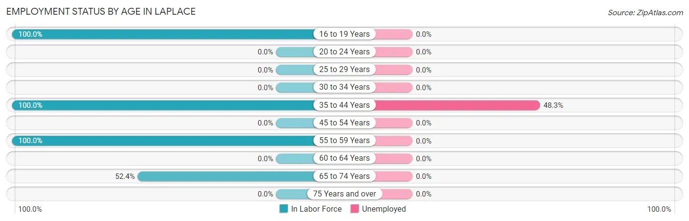 Employment Status by Age in LaPlace