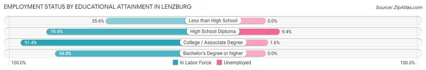 Employment Status by Educational Attainment in Lenzburg