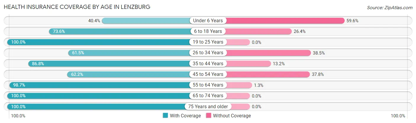 Health Insurance Coverage by Age in Lenzburg