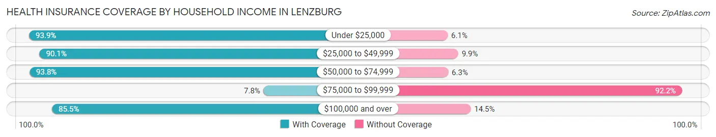 Health Insurance Coverage by Household Income in Lenzburg