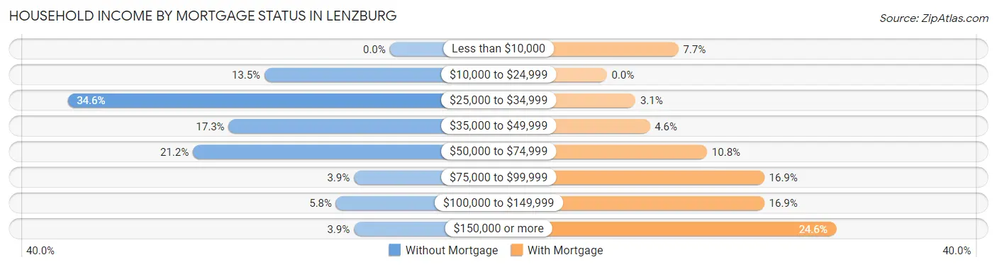 Household Income by Mortgage Status in Lenzburg