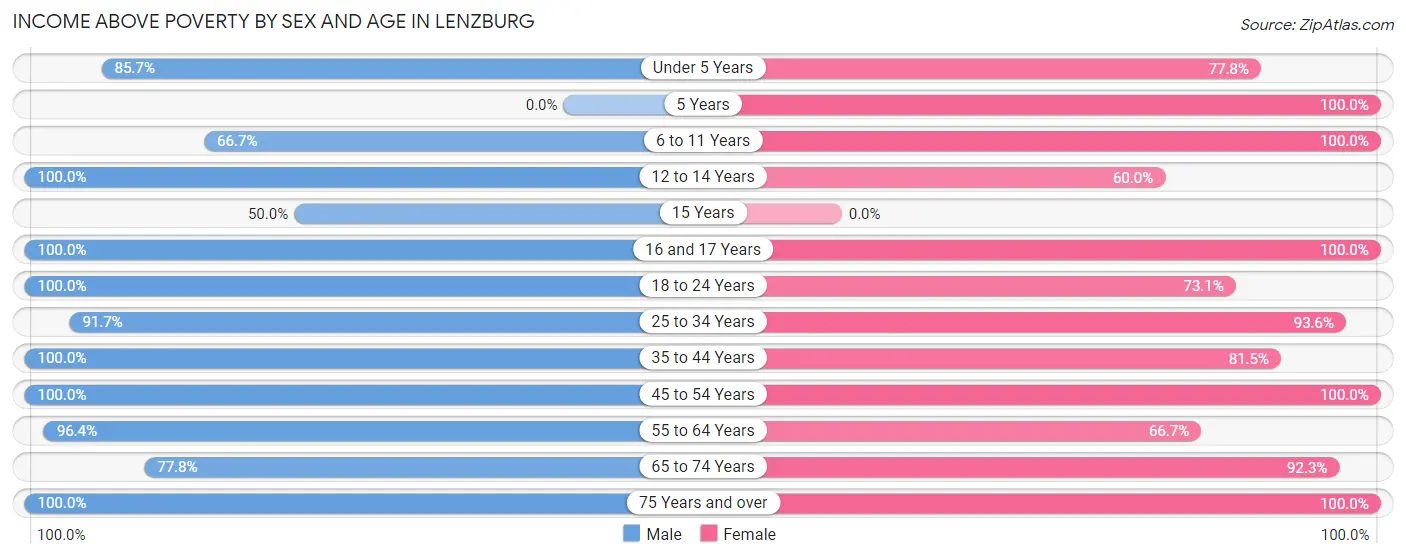 Income Above Poverty by Sex and Age in Lenzburg