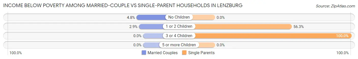 Income Below Poverty Among Married-Couple vs Single-Parent Households in Lenzburg