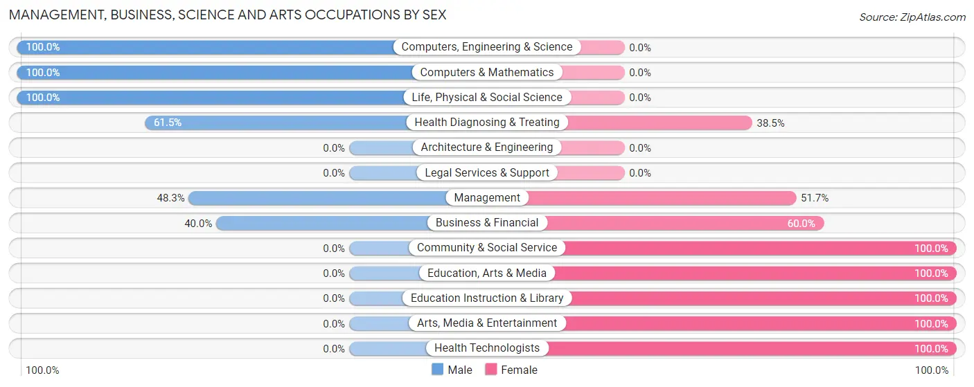 Management, Business, Science and Arts Occupations by Sex in Lenzburg