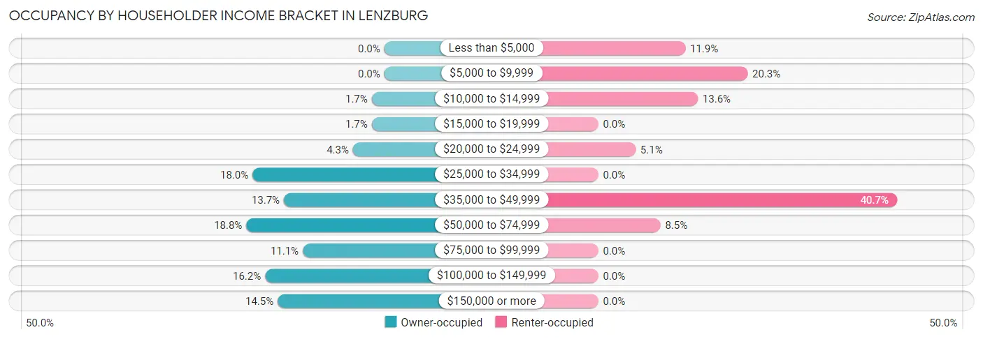 Occupancy by Householder Income Bracket in Lenzburg