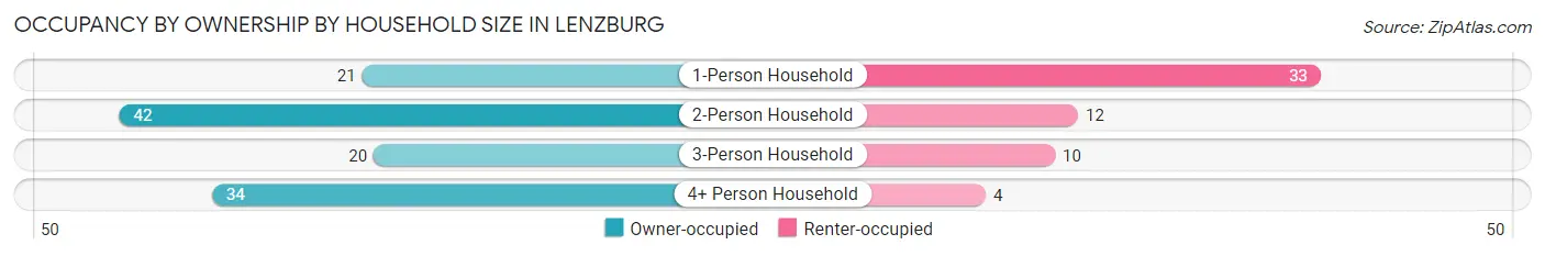 Occupancy by Ownership by Household Size in Lenzburg