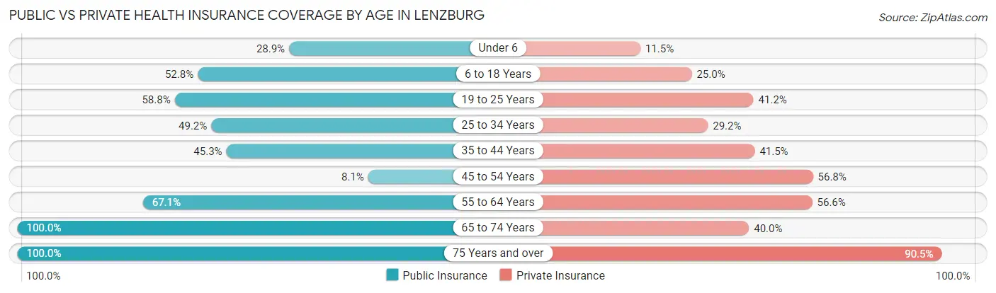 Public vs Private Health Insurance Coverage by Age in Lenzburg