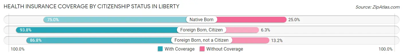Health Insurance Coverage by Citizenship Status in Liberty