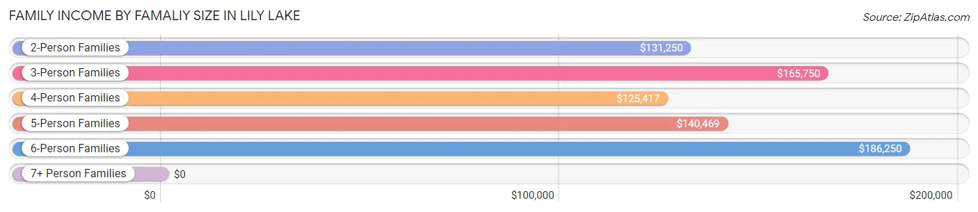 Family Income by Famaliy Size in Lily Lake