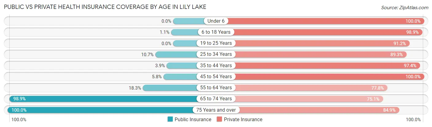 Public vs Private Health Insurance Coverage by Age in Lily Lake