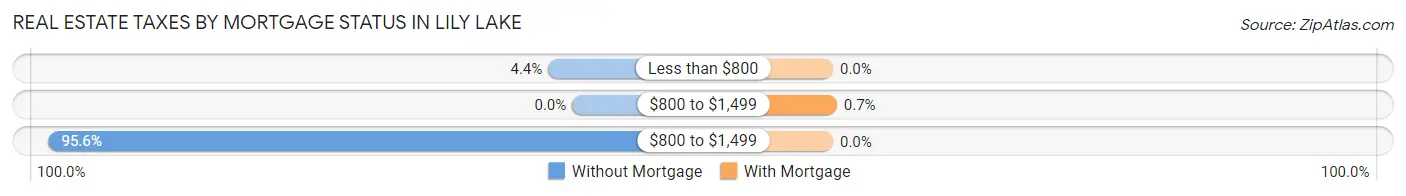 Real Estate Taxes by Mortgage Status in Lily Lake