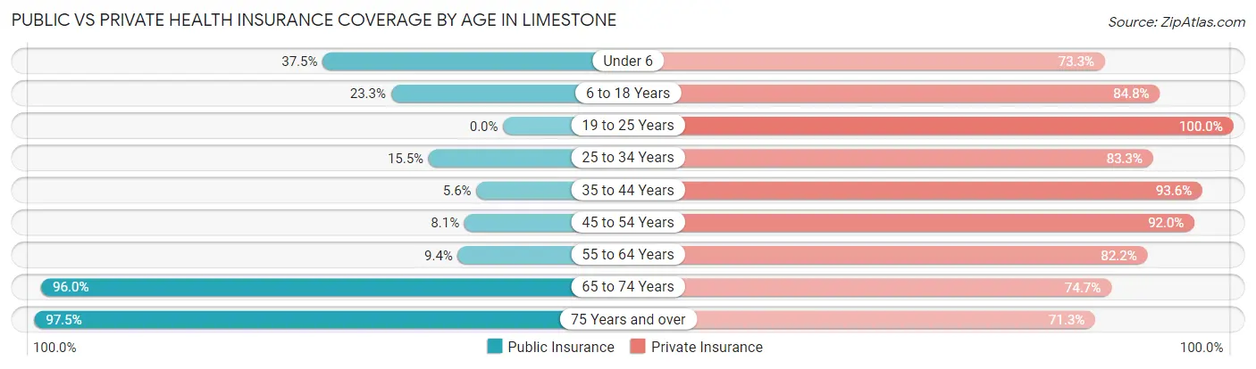 Public vs Private Health Insurance Coverage by Age in Limestone