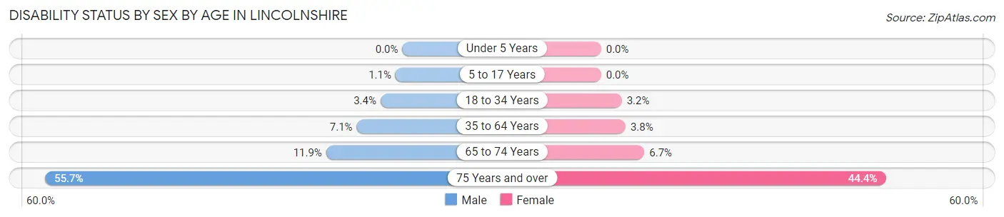 Disability Status by Sex by Age in Lincolnshire