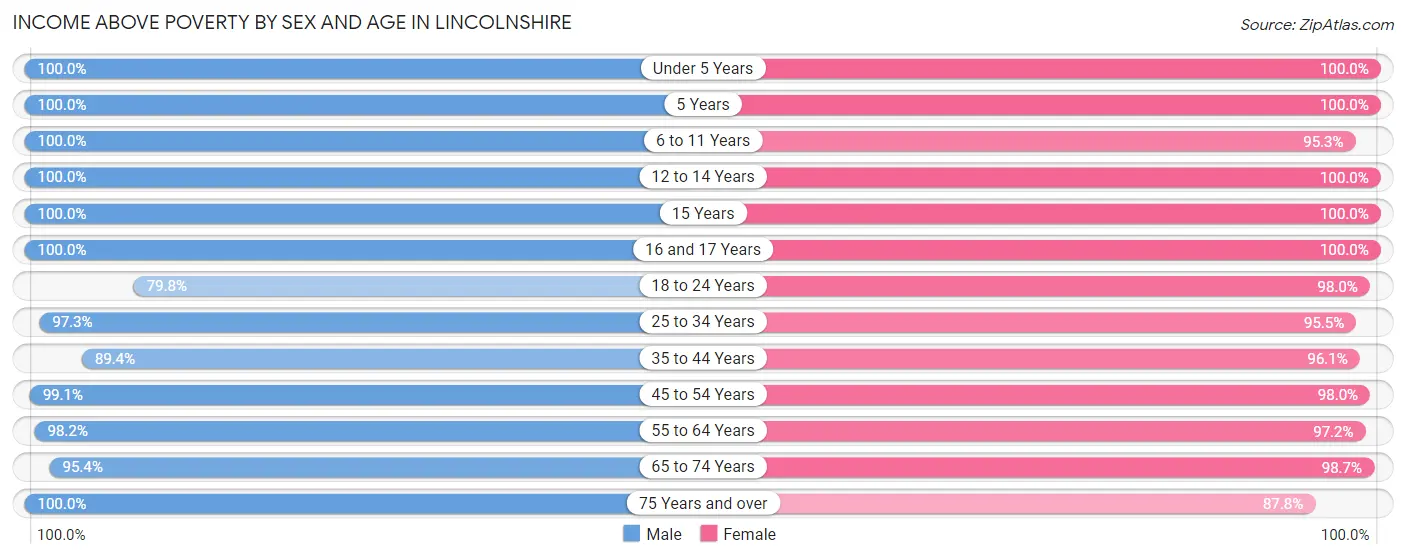 Income Above Poverty by Sex and Age in Lincolnshire