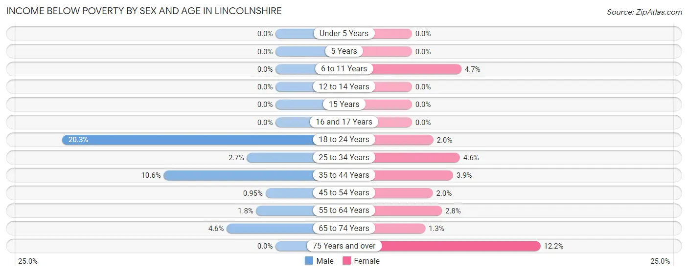 Income Below Poverty by Sex and Age in Lincolnshire