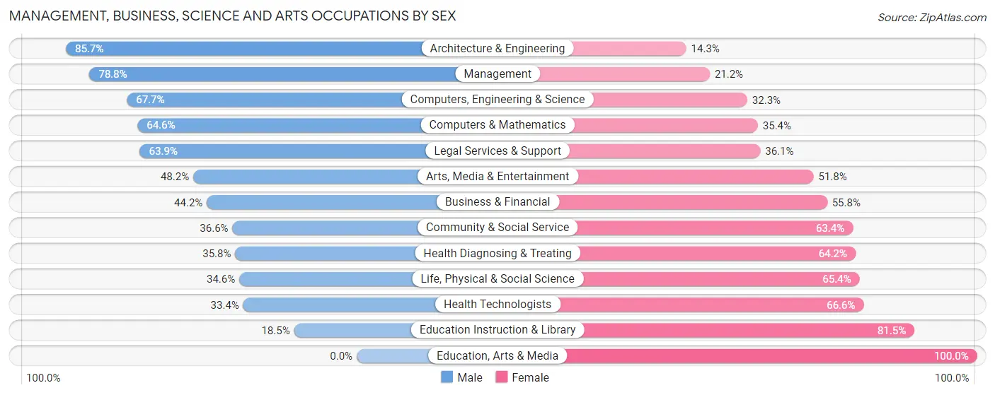 Management, Business, Science and Arts Occupations by Sex in Lincolnshire