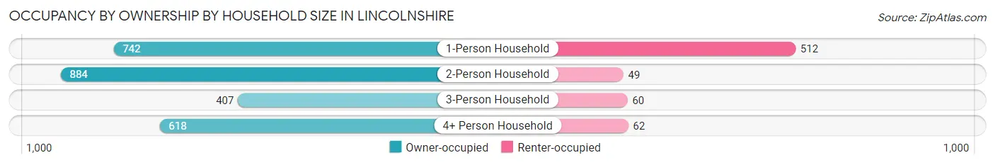 Occupancy by Ownership by Household Size in Lincolnshire
