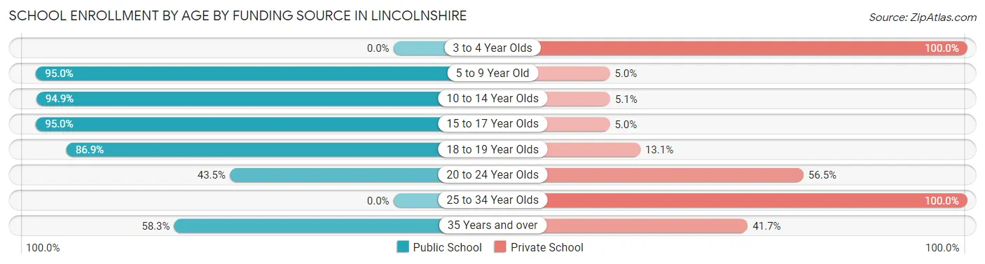 School Enrollment by Age by Funding Source in Lincolnshire