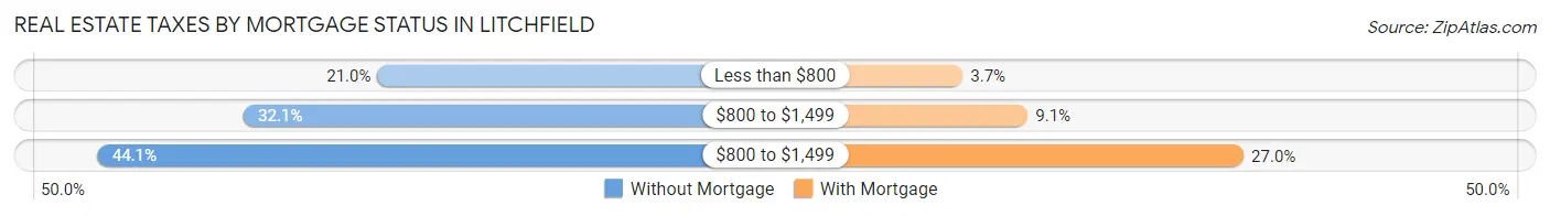 Real Estate Taxes by Mortgage Status in Litchfield