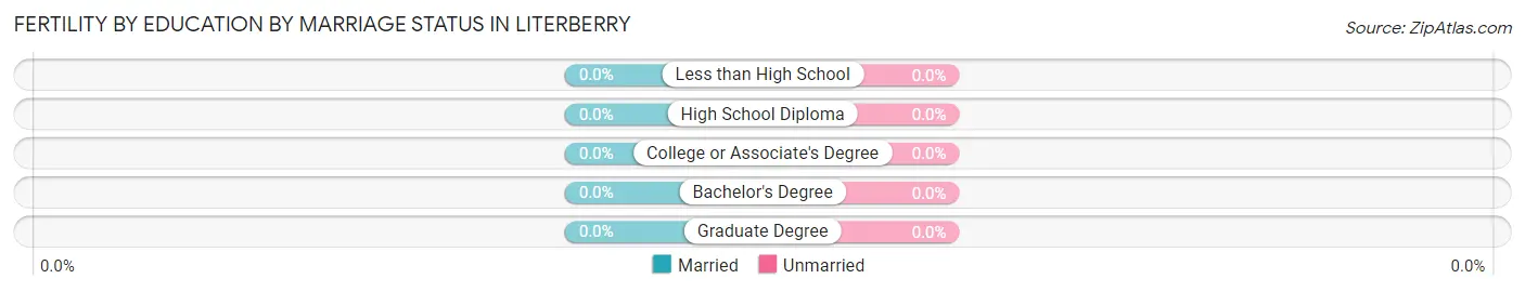Female Fertility by Education by Marriage Status in Literberry