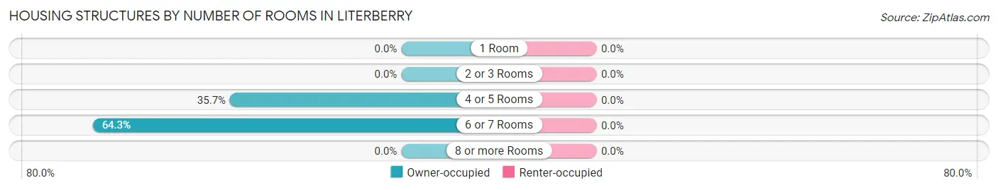 Housing Structures by Number of Rooms in Literberry