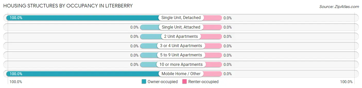 Housing Structures by Occupancy in Literberry