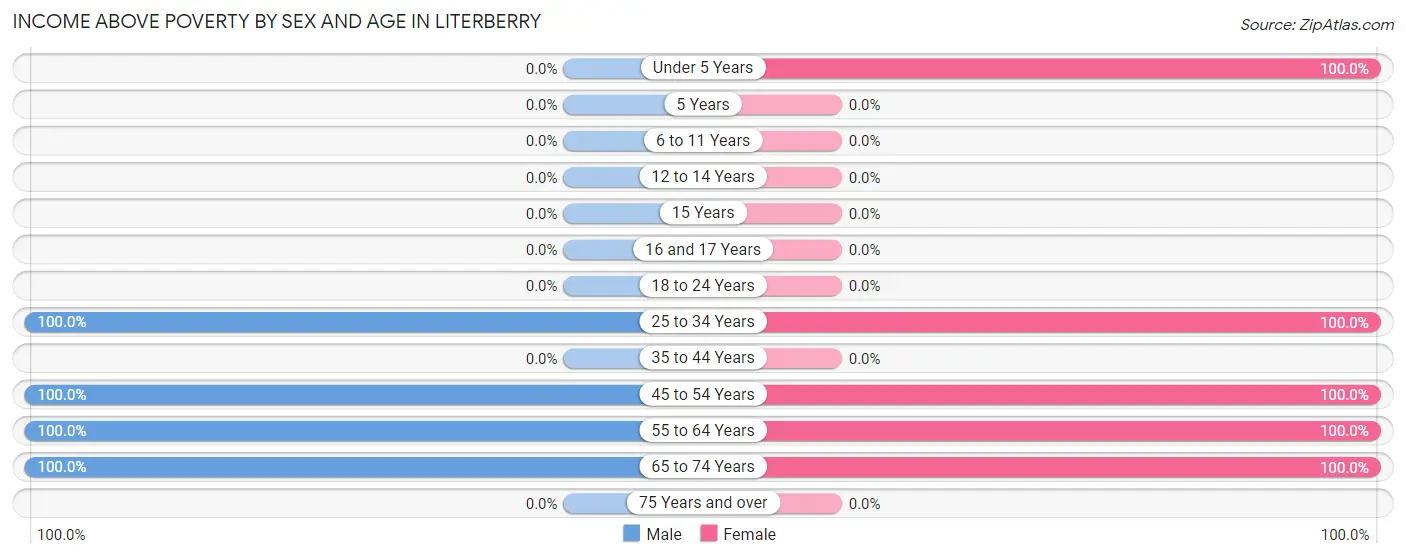 Income Above Poverty by Sex and Age in Literberry