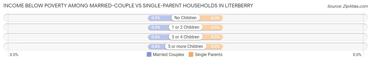 Income Below Poverty Among Married-Couple vs Single-Parent Households in Literberry