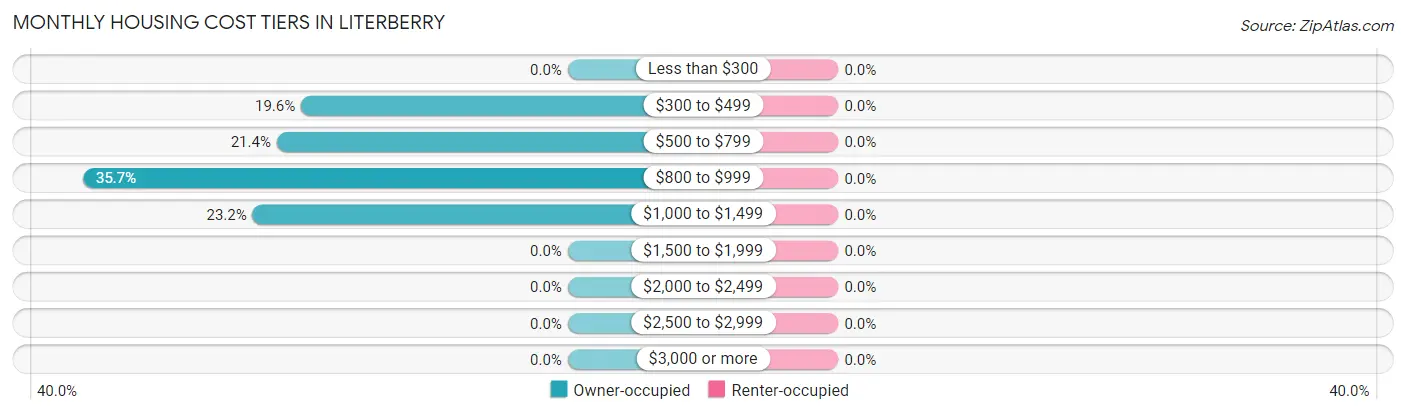 Monthly Housing Cost Tiers in Literberry
