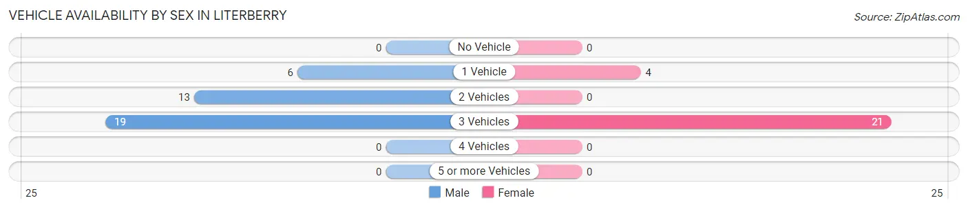 Vehicle Availability by Sex in Literberry