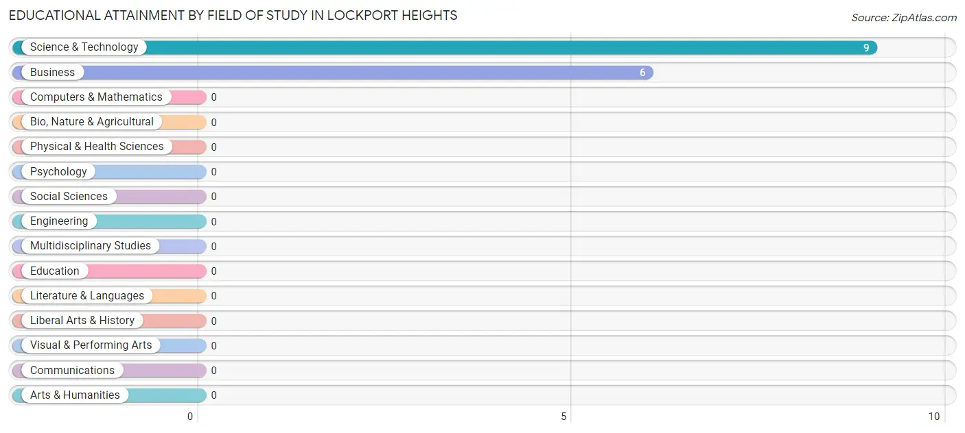 Educational Attainment by Field of Study in Lockport Heights