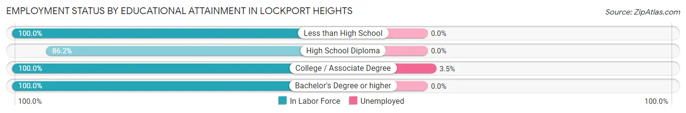 Employment Status by Educational Attainment in Lockport Heights