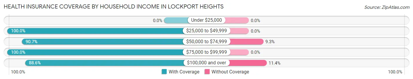 Health Insurance Coverage by Household Income in Lockport Heights